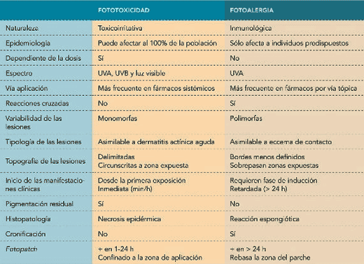 Fototoxicidad y Fotoalergia